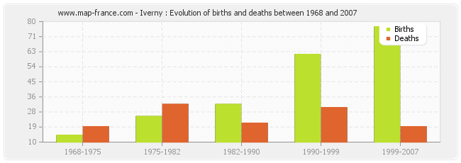 Iverny : Evolution of births and deaths between 1968 and 2007