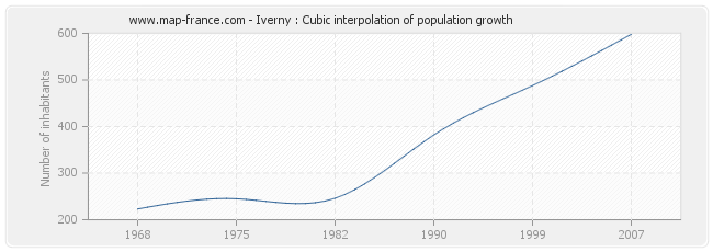 Iverny : Cubic interpolation of population growth