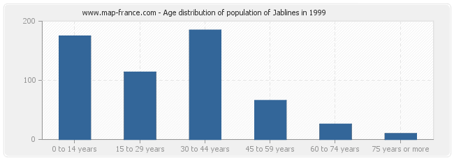 Age distribution of population of Jablines in 1999