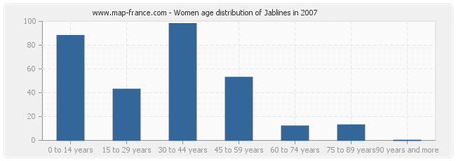 Women age distribution of Jablines in 2007