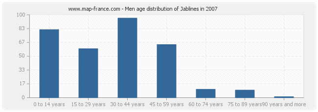 Men age distribution of Jablines in 2007