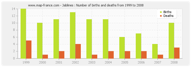 Jablines : Number of births and deaths from 1999 to 2008