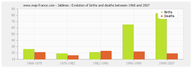 Jablines : Evolution of births and deaths between 1968 and 2007