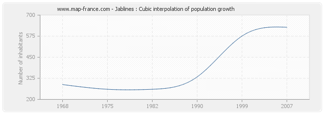 Jablines : Cubic interpolation of population growth