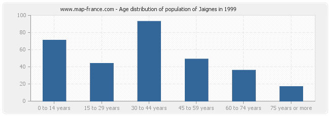 Age distribution of population of Jaignes in 1999
