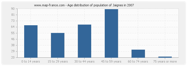 Age distribution of population of Jaignes in 2007