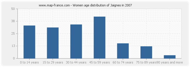 Women age distribution of Jaignes in 2007