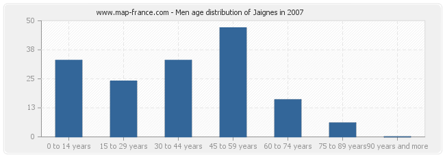 Men age distribution of Jaignes in 2007