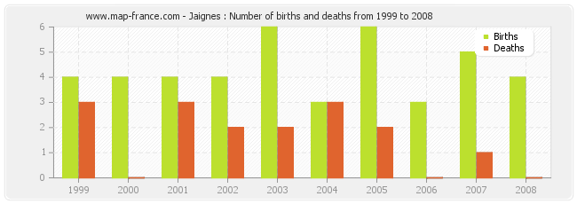 Jaignes : Number of births and deaths from 1999 to 2008