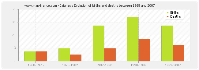 Jaignes : Evolution of births and deaths between 1968 and 2007