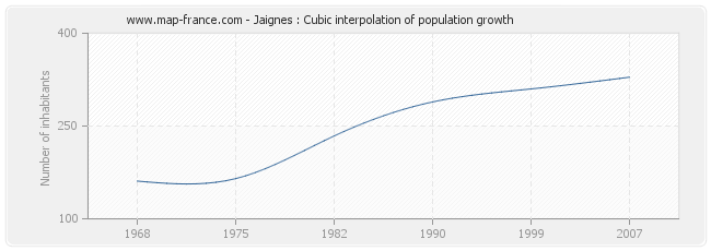 Jaignes : Cubic interpolation of population growth
