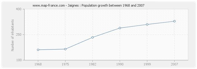 Population Jaignes