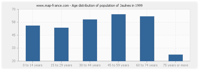 Age distribution of population of Jaulnes in 1999