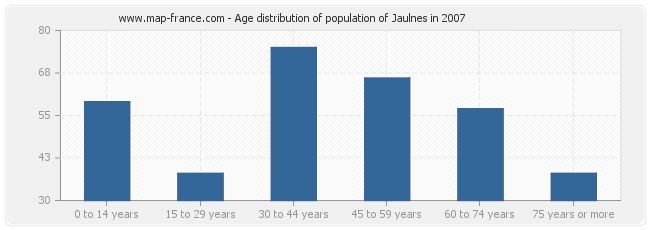 Age distribution of population of Jaulnes in 2007
