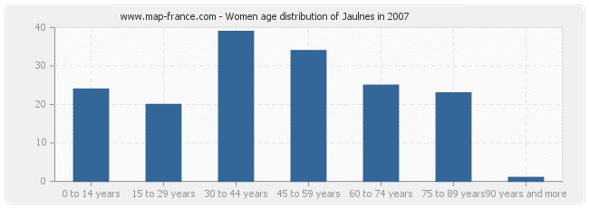 Women age distribution of Jaulnes in 2007