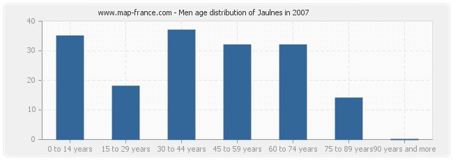 Men age distribution of Jaulnes in 2007