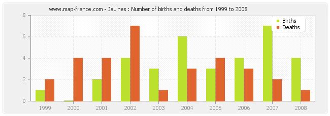 Jaulnes : Number of births and deaths from 1999 to 2008