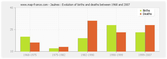 Jaulnes : Evolution of births and deaths between 1968 and 2007