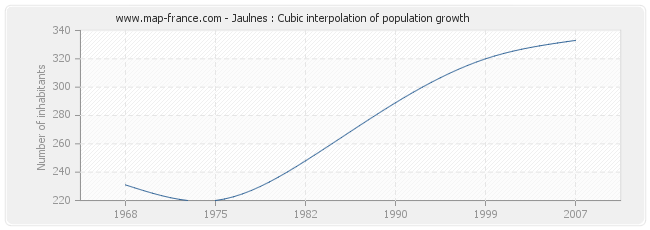 Jaulnes : Cubic interpolation of population growth