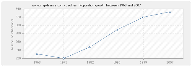 Population Jaulnes