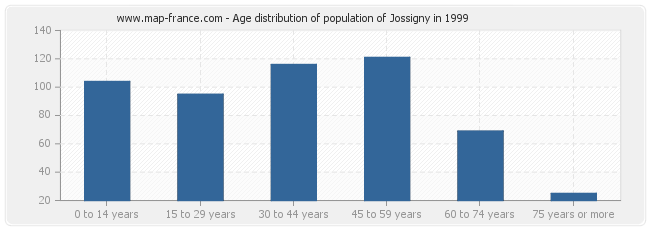 Age distribution of population of Jossigny in 1999