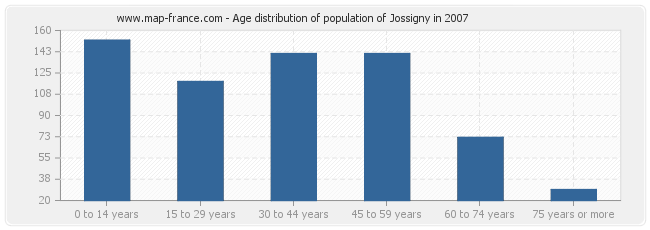 Age distribution of population of Jossigny in 2007