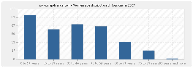 Women age distribution of Jossigny in 2007