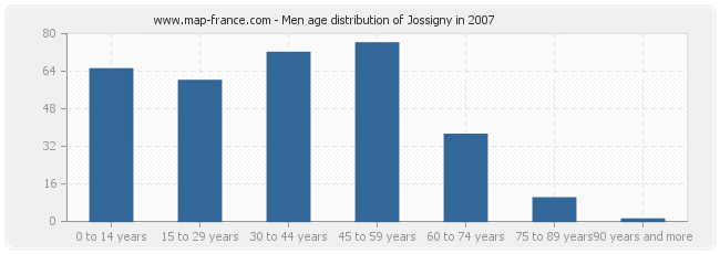 Men age distribution of Jossigny in 2007
