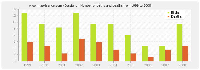 Jossigny : Number of births and deaths from 1999 to 2008