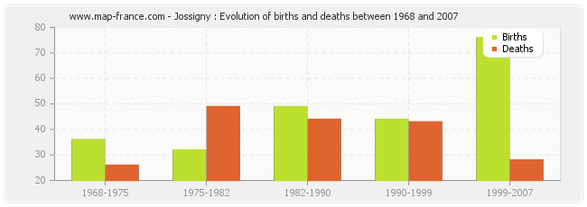 Jossigny : Evolution of births and deaths between 1968 and 2007