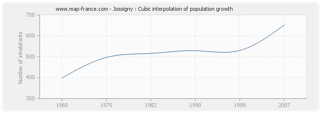 Jossigny : Cubic interpolation of population growth