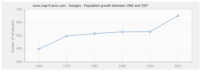 Population Jossigny