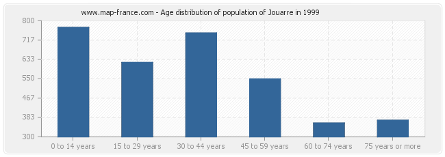 Age distribution of population of Jouarre in 1999