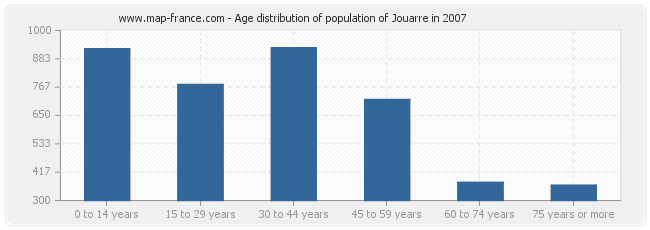 Age distribution of population of Jouarre in 2007