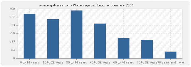 Women age distribution of Jouarre in 2007