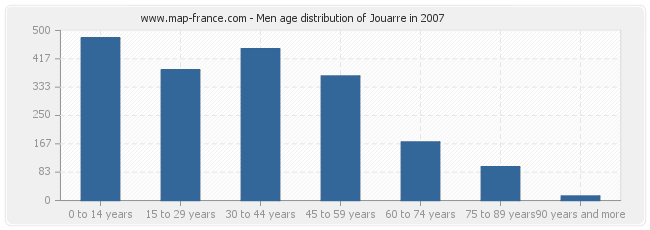 Men age distribution of Jouarre in 2007