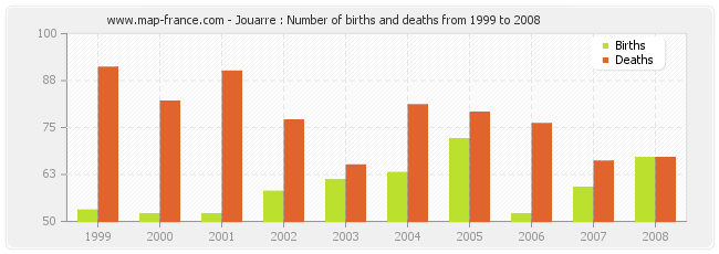 Jouarre : Number of births and deaths from 1999 to 2008