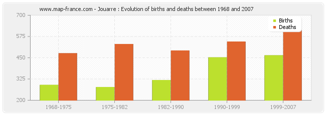 Jouarre : Evolution of births and deaths between 1968 and 2007