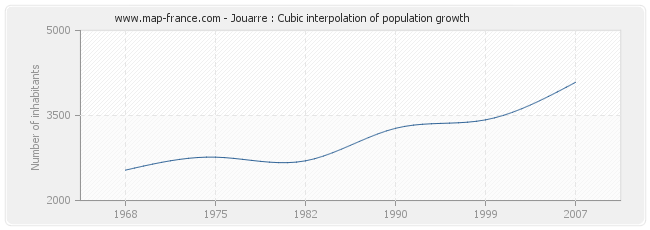 Jouarre : Cubic interpolation of population growth