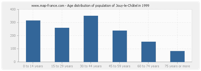 Age distribution of population of Jouy-le-Châtel in 1999