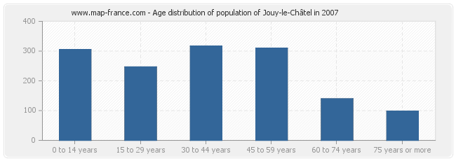 Age distribution of population of Jouy-le-Châtel in 2007