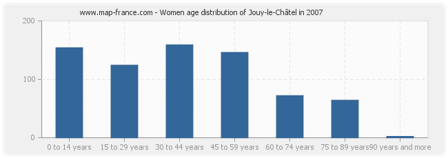 Women age distribution of Jouy-le-Châtel in 2007