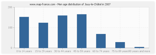 Men age distribution of Jouy-le-Châtel in 2007