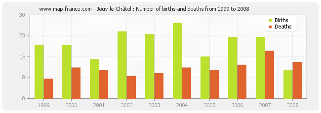 Jouy-le-Châtel : Number of births and deaths from 1999 to 2008