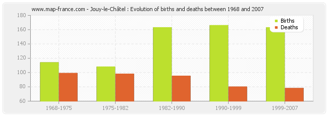 Jouy-le-Châtel : Evolution of births and deaths between 1968 and 2007