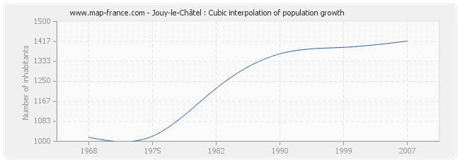 Jouy-le-Châtel : Cubic interpolation of population growth