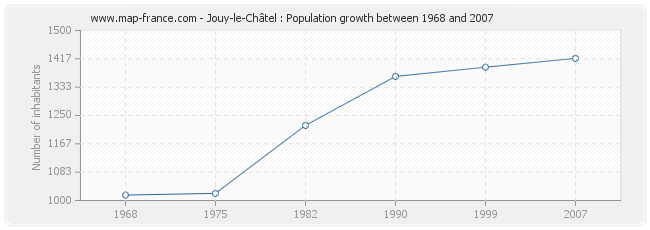 Population Jouy-le-Châtel