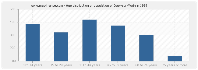 Age distribution of population of Jouy-sur-Morin in 1999