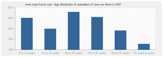 Age distribution of population of Jouy-sur-Morin in 2007