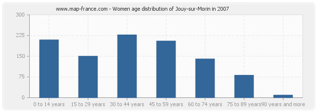 Women age distribution of Jouy-sur-Morin in 2007